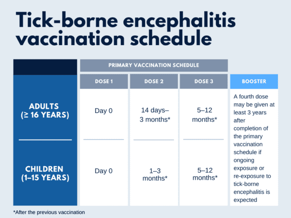 Tick-Borne Encephalitis Schedule